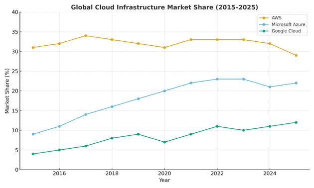 Cloud Market Share Trends 2015–2025